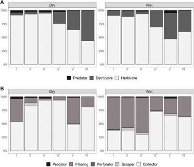 Aquatic macroinvertebrate trophic guilds, functional feeding groups, and water quality of an andean urban river
